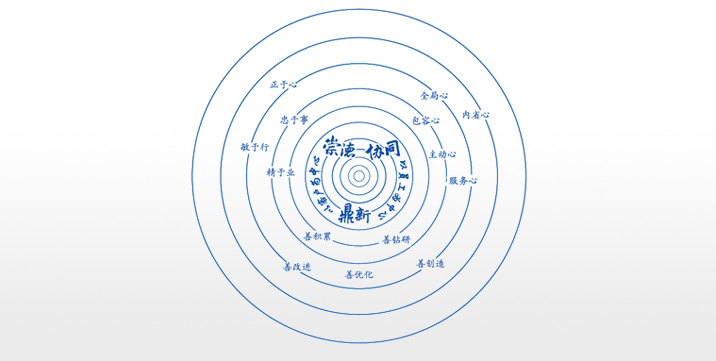 卓越企業(yè)文化：崇德、協(xié)同、鼎新